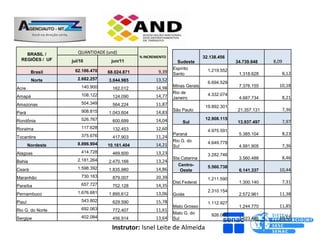 BRASIL /          QUANTIDADE (und)
                                               % INCREMENTO                  32.138.456
  REGIÕES / UF     jul/10          jun/11                       Sudeste                    34.739.648    8,09
                                                              Espírito         1.219.552
         Brasil     62.186.470    68.024.871           9,39   Santo                         1.318.628       8,12
         Norte        2.682.257   3.044.985           13,52
                                                                               6.694.529
                        140.900                               Minas Gerais                  7.376.155      10,18
Acre                                162.012           14,98
                                                              Rio de           4.332.074
Amapá                   108.122     124.090           14,77   Janeiro                       4.687.734       8,21
Amazonas                504.349     564.224           11,87                   19.892.301
                        908.815                               São Paulo                     21.357.131      7,36
Pará                              1.043.604           14,83
Rondônia                526.767     600.699           14,04                   12.908.115
                                                                   Sul                      13.937.497      7,97
Roraima                 117.628     132.453           12,60                    4.975.591
                        375.676                               Paraná                        5.385.104       8,23
Tocantins                           417.903           11,24
                                                              Rio G. do        4.649.778
        Nordeste      8.896.904   10.161.404          14,21   Sul                           4.991.905       7,36
Alagoas                 414.728     469.600           13,23                    3.282.746
                      2.181.264                               Sta Catarina                  3.560.488       8,46
Bahia                             2.470.166           13,24
                                                                Centro-        5.560.738
Ceará                 1.598.392   1.835.980           14,86      Oeste                      6.141.337      10,44
Maranhão                730.163     879.007           20,39                    1.211.590
                                                              Dist.Federal                  1.300.140       7,31
Paraíba                 657.727     752.128           14,35
                      1.676.681                                                2.310.154
Pernambuco                        1.895.612           13,06   Goiás                         2.572.961      11,38
Piauí                   543.802     629.590           15,78                    1.112.927
                                                              Mato Grosso                   1.244.770      11,85
Rio G. do Norte         692.063     772.407           11,61
                                                              Mato G. do         926.067
Sergipe                 402.084     456.914           13,64   Sul                           1.023.466      10,52

                                   Instrutor: Isnel Leite de Almeida
 
