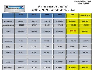 2005        2006           2007            2008        2009       media 07/09


  AUTOMOVEIS       1.369.375   1.556.231      1.977.135       2.195.499   2.479.457    2.217.364

COMERCIAIS LEVES     251.282     274.171        364.924         475.839     530.025      456.929



    TOTAL 1        1.620.657   1.830.402      2.342.059       2.671.338   3.009.482    2.674.293




  CAMINHÕES         78.943      76.489         98.695          123.283      109.146      110.375


    ONIBUS          15.124      18.422         22.151          26.336      22.598       23.695


    TOTAL 2         94.067      94.911         120.846          149.619    131.744       134.070




    MOTOS          1.027.424   1.287.290      1.708.640       1.925.514   1.609.251    1.747.802

                                 Instrutor: Isnel Leite de Almeida
  TOTAL GERAL      2.742.148   3.212.603      4.171.545       4.746.471   4.750.477    4.556.164
 