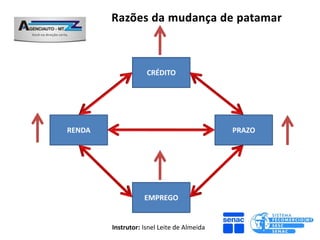 CRÉDITO




RENDA                                       PRAZO




                   EMPREGO


        Instrutor: Isnel Leite de Almeida
 