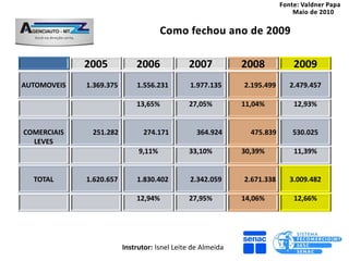 2005            2006             2007           2008         2009
AUTOMOVEIS   1.369.375       1.556.231         1.977.135     2.195.499   2.479.457

                             13,65%           27,05%         11,04%       12,93%


COMERCIAIS    251.282          274.171           364.924       475.839   530.025
  LEVES
                              9,11%           33,10%         30,39%       11,39%


  TOTAL      1.620.657       1.830.402         2.342.059     2.671.338   3.009.482

                             12,94%           27,95%         14,06%       12,66%




                         Instrutor: Isnel Leite de Almeida
 