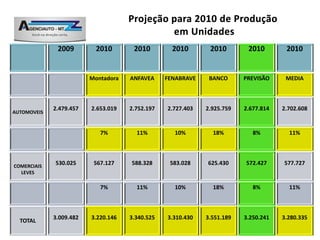 2009         2010         2010          2010            2010        2010        2010


                         Montadora     ANFAVEA     FENABRAVE          BANCO      PREVISÃO     MEDIA



             2.479.457   2.653.019     2.752.197    2.727.403        2.925.759   2.677.814   2.702.608
AUTOMOVEIS


                            7%           11%           10%             18%          8%         11%




COMERCIAIS
             530.025      567.127       588.328      583.028         625.430     572.427     577.727
  LEVES

                            7%           11%           10%             18%          8%         11%



             3.009.482   3.220.146     3.340.525    3.310.430        3.551.189   3.250.241   3.280.335
  TOTAL
                                 Instrutor: Isnel Leite de Almeida
 