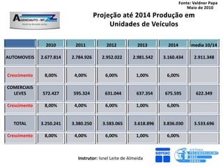 2010       2011           2012            2013        2014      media 10/14

AUTOMOVEIS    2.677.814   2.784.926     2.952.022      2.981.542    3.160.434    2.911.348


Crescimento    8,00%       4,00%         6,00%           1,00%       6,00%

COMERCIAIS
  LEVES       572.427     595.324        631.044         637.354    675.595       622.349

Crescimento    8,00%       4,00%         6,00%           1,00%       6,00%


  TOTAL       3.250.241   3.380.250     3.583.065       3.618.896   3.836.030    3.533.696

Crescimento    8,00%       4,00%         6,00%           1,00%       6,00%



                            Instrutor: Isnel Leite de Almeida
 