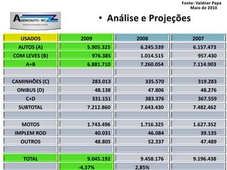 USADOS       2009                       2008            2007
  AUTOS (A)        5.905.325                6.245.539      6.157.473
COM LEVES (B)        976.385                1.014.515       957.430
    A+B            6.881.710                7.260.054      7.114.903


CAMINHÕES (C)        283.013                   335.570      319.283
 ONIBUS (D)              48.138                 47.806       48.276
    C+D              331.151                   383.376      367.559
  SUBTOTAL         7.212.860                7.643.430      7.482.462


   MOTOS           1.743.496                1.716.325      1.627.352
 IMPLEM ROD              40.031                 46.084       39.135
   OUTROS                48.805                 52.337       47.489


   TOTAL            9.045.192                  9.458.176
                Instrutor: Isnel Leite de Almeida          9.196.438
                -4,37%                    2,85%
 