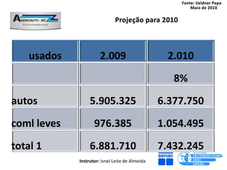 usados             2.009                      2.010
                                                    8%
autos             5.905.325                      6.377.750
coml leves          976.385                      1.054.495
total 1           6.881.710                      7.432.245
             Instrutor: Isnel Leite de Almeida
 