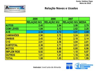 2009        2008        2007
             RELAÇÃO N/U RELAÇÃO N/U RELAÇÃO N/U MEDIA
AUTOS                 2,45        2,84        3,08   2,79
COM LEVES             1,84        2,13        2,62   2,20
A+B                   2,34        2,72        3,01   2,69
CAMINHÕES             2,90        2,72        3,24   2,95
ONIBUS                2,42        1,82        2,18   2,14
C+D                   2,81        2,56        3,04   2,81
SUBTOTAL              2,36        2,71        3,01   2,69
MOTOS                 1,05        0,89        0,95   0,96
IMPLEM ROD            0,92        0,90        1,10   0,97
OUTROS                1,01        1,01        1,16   1,06
TOTAL                 1,88        1,95        2,15   1,99


                 Instrutor: Isnel Leite de Almeida
 