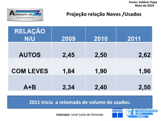 RELAÇÃO
  N/U             2009                   2010      2011

 AUTOS             2,45                   2,50        2,62

COM LEVES          1,84                   1,90        1,96

  A+B              2,34                   2,40        2,50

    2011 inicia a retomada de volume de usados.

               Instrutor: Isnel Leite de Almeida
 