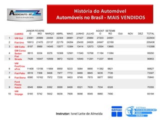 Automóveis no Brasil -

                  JANEIR FEVERE                                           AGOST SETEMB
     CARRO          O      IRO  MARÇO ABRIL       MAIO    JUNHO JULHO       O     RO      OUt   NOV   DEZ   TOTAL
1    VW Gol       23061   20989   24494   22304   26981   27427   25884   27203   24591                     222934
2    Fiat Uno     16913   21470   23137   22179   24264   25430   24929   24947   22169                     205438
3    GM Celta      8197   9989    14045   13077   13384   13414   12073   12554   13665                     110398
     GM Corsa
4    Sedan    8815        9334    9376    10368   12581   11540   10768   11184   11084                     95050
     Fiat
5    Strada   7428        10047   10559   9872    10233   10540   11291   11237   9646                      90853
     VW
     Fox/Cros
6    sFox     11408       13156   11894   8959    9233    5084    8890    11382   9821                      89827
7    Fiat Palio    6519   7358    9406    7977    7772    8469    8845    9235    7726                      73307
8    Fiat Siena 6580      10162   7972    7230    9403    8749    7815    6977    5952                      70840
     Ford
     Fiesta
9    Hatch         6549   6994    9392    9599    8499    8321    7639    7034    6328                      70355
     VW
10   Voyage        6165   5742    5932    6639    7609    8098    8549    8960    7490                      65184




                                          Instrutor: Isnel Leite de Almeida
 