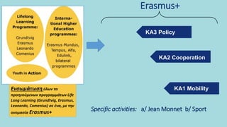 Specific activities: a/ Jean Monnet b/ Sport
KA3 Policy
KA2 Cooperation
KA1 Mobility
Erasmus+
Ενσωμάτωση όλων τα
προηγούμενων προγραμμάτων Life
Long Learning (Grundtvig, Erasmus,
Leonardo, Comenius) σε ένα, με την
ονομασία Erasmus+
 
