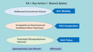 KA = Key Action / Βασική δράση
vΜαθησιακή Κινητικότητα Ατόμων
vΣυνεργασία για Καινοτομία και
Ανταλλαγή Καλών Πρακτικών
Υποστήριξη Μεταρρυθμίσεων
Πολιτικής
KA1 Mobility
KA2 Cooperation
KA3 Policy
Δραστηριότητες Jean Monnet Αθλητισμός
 