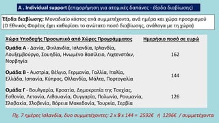 Α . Individual support (επιχορήγηση για ατομικές δαπάνες - έξοδα διαβίωσης)
Έξοδα διαβίωσης: Μοναδιαίο κόστος ανά συμμετέχοντα, ανά ημέρα και χώρα προορισμού
(Ο Εθνικός Φορέας έχει καθορίσει το ανώτατο ποσό διαβίωσης, ανάλογα με τη χώρα)
Χώρα Υποδοχής Προσωπικό από Χώρες Προγράμματος Ημερήσιο ποσό σε ευρώ
Ομάδα A - Δανία, Φινλανδία, Ισλανδία, Ιρλανδία,
Λουξεμβούργο, Σουηδία, Ηνωμένο Βασίλειο, Λιχτενστάιν,
Νορβηγία
162
Ομάδα Β - Αυστρία, Βέλγιο, Γερμανία, Γαλλία, Ιταλία,
Ελλάδα, Ισπανία, Κύπρος, Ολλανδία, Μάλτα, Πορτογαλία
144
Ομάδα Γ - Βουλγαρία, Κροατία, Δημοκρατία της Τσεχίας,
Εσθονία, Λετονία, Λιθουανία, Ουγγαρία, Πολωνία, Ρουμανία,
Σλοβακία, Σλοβενία, Βόρεια Μακεδονία, Τουρκία, Σερβία
126
Πχ. 7 ημέρες Ισλανδία, δυο συμμετέχοντες: 2 x 9 x 144 = 2592€ ή 1296€ / συμμετέχοντα
 