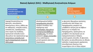 Βασική δράση1 (KA1) : Μαθησιακή Κινητικότητα Ατόμων
ολοκληρωμένα διεθνή
προγράμματα σπουδών
υψηλού επιπέδου που
παρέχονται από
κοινοπραξίες ιδρυμάτων
ανώτατης/τριτοβάθμιας
εκπαίδευσης, τα οποία
χορηγούν πλήρη υποτροφία
στους καλύτερους
μεταπτυχιακούς φοιτητές
παγκοσμίως
Κινητικότητα
εκπαιδευομένων και
προσωπικού:
Κοινά Μεταπτυχιακά
Προγράμματα Σπουδών
Erasmus Mundus
Δάνεια
Μεταπτυχιακών
Σπουδών Erasmus+:
παροχή δυνατοτήτων σε
φοιτητές, σπουδαστές,
ασκούμενους νέους, καθώς και
σε καθηγητές, εκπαιδευτικούς,
εκπαιδευτές, εργαζόμενους
στον τομέα της νεολαίας,
προσωπικό εκπαιδευτικών
ιδρυμάτων και οργανώσεων να
αποκτήσουν εκπαιδευτική
και/ή επαγγελματική πείρα σε
άλλη χώρα
οι φοιτητές Ιδρυμάτων ανώτατης
εκπαίδευσης από Χώρες του
Προγράμματος μπορούν να
υποβάλουν αίτηση για να λάβουν
δάνειο με τη στήριξη του
Προγράμματος, προκειμένου να
μεταβούν στο εξωτερικό για να
πραγματοποιήσουν πλήρεις
μεταπτυχιακές σπουδές. Οι φοιτητές
θα πρέπει να απευθύνονται σε εθνικές
τράπεζες ή οργανισμούς χορήγησης
σπουδαστικών δανείων που
συμμετέχουν στο εν λόγω σχήμα.
 