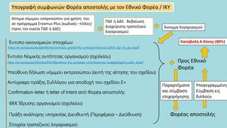 Υπογραφή συμφωνιών Φορέα αποστολής με τον Εθνικό Φορέα / ΙΚΥ
Αίτημα νόμιμου εκπροσώπου για χρήση του
σε πρόγραμμα Erasmus Plus (κωδικός –τίτλος)
(προς την οικεία ΠΔΕ ή ΔΔΕ)
Πράξη ανάληψης υπηρεσίας Διευθυντή (Περιφέρεια – Διεύθυνση)
Αντίγραφο πράξης Συλλόγου για αποδοχή του σχεδίου Ε+
ΠΔΕ ή ΔΔΕ: Βεβαίωση
Διαχείρισης τραπεζικού
λογαριασμού
Άνοιγμα λογαριασμού
Υπεύθυνη δήλωση νόμιμου εκπροσώπου (αυτή της αίτησης του σχεδίου)
Confirmation-letter ή letter of Intent από Φορέα αποστολής
ΦΕΚ Ίδρυσης οργανισμού (σχολείου)
Έντυπο οικονομικών στοιχείων
https://ec.europa.eu/budget/library/contracts_grants/info_contracts/financial_id/fich_sign_ba_gb_el.pdf
Έντυπο Νομικής οντότητας οργανισμού (σχολείου)
https://ec.europa.eu/info/sites/info/files/about_the_european_commission/eu_budget/legent_public_el.pdf
Στοιχεία τραπεζικού λογαριασμού
Προς Εθνικό
Φορέα
Παραρτήματα
και σύμβαση
επιχορήγησης
Φορέας αποστολής
Υπογεγραμμένη
Σύμβαση εις
διπλούν
Καταβολή Α δόσης (80%)
 