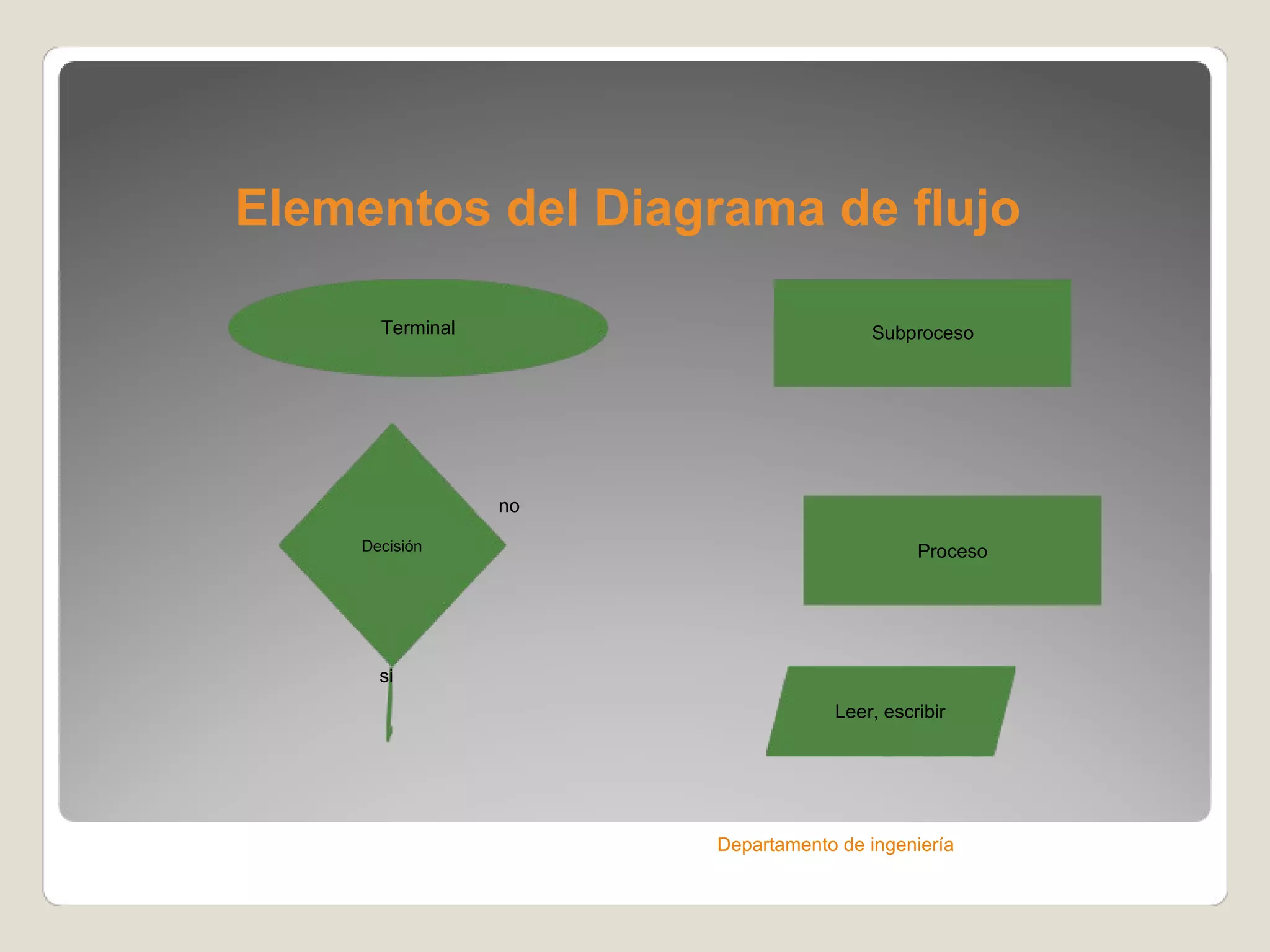 Elementos del Diagrama de flujo Departamento de ingeniería Terminal Subproceso Decisión Proceso si no Leer, escribir 