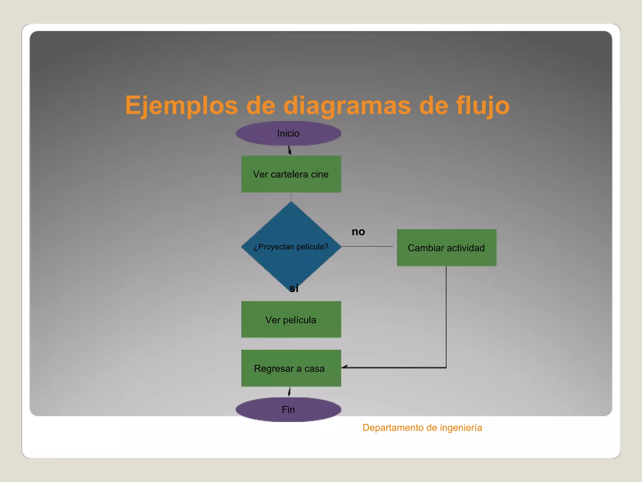 Ejemplos de diagramas de flujo Departamento de ingeniería Inicio ¿Proyectan película? Ver cartelera cine Ver película Regresar a casa  Fin Cambiar actividad si no 