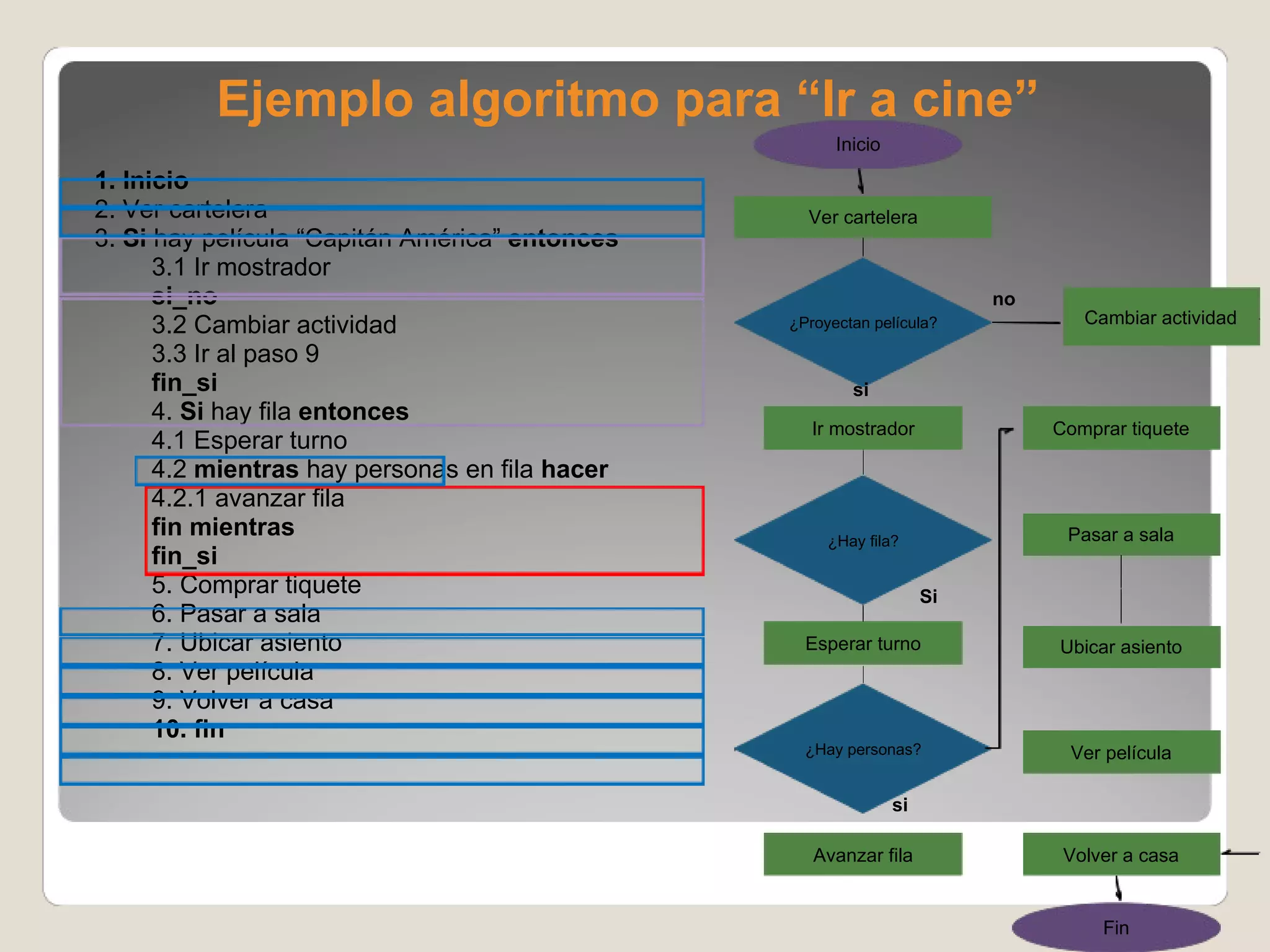 Ejemplo algoritmo para “Ir a cine” 1. Inicio 2. Ver cartelera 3.  Si  hay película “Capitán América”  entonces 3.1 Ir mostrador si_no 3.2 Cambiar actividad 3.3 Ir al paso 9 fin_si 4.  Si  hay fila  entonces 4.1 Esperar turno 4.2  mientras  hay personas en fila  hacer 4.2.1 avanzar fila fin mientras fin_si   5. Comprar tiquete 6. Pasar a sala 7. Ubicar asiento 8. Ver película 9. Volver a casa 10. fin Inicio ¿Proyectan película? Ver cartelera Ir mostrador Fin ¿Hay fila? Esperar turno ¿Hay personas? Avanzar fila Cambiar actividad Comprar tiquete Pasar a sala Ubicar asiento Ver película Volver a casa si no Si si 