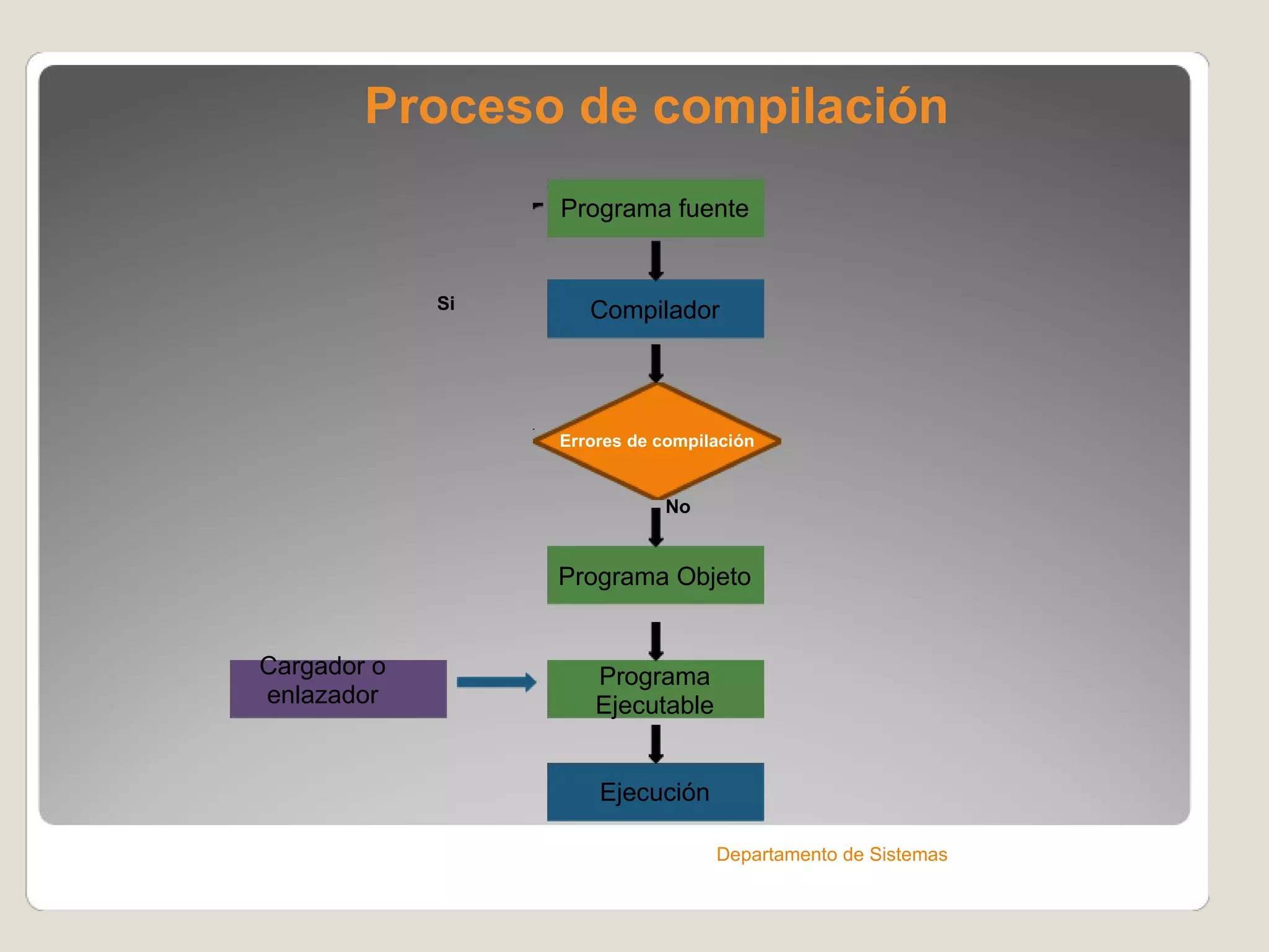 Proceso de compilación Departamento de Sistemas Programa fuente Compilador Errores de compilación Programa Objeto Programa Ejecutable Ejecución No Si Cargador o enlazador 