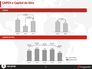 11
CAPEX e Capital de Giro
Capital de Giro
CAPEX
+47%
-12%
4T14
73
3T14
39
4T13
83
4T14
878
30,6%
3T14
1.002
35,1%
2T14
979
34,0%
1T14
1.017
35,4%
4T13
952
32,3%
Capital de Giro
% das vendas
-14%
2014
177
2013
205
 