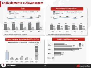 12
*EBITDA excluindo outras receitas / despesas
Endividamento e Alavancagem
Total
Cronograma de Amortização (R$ milhões) Dívida Líquida por moeda
Excluindo Bond Perpétuo
Outros
0%
0%
EUR
15%
17%
USD
42%
59%
BRL
43%
24%
929911922914855
387403379385395
4T14
2.4x
3T14
2.3x
2T14
2.4x
1T14
2.4x
4T13
2.2x
Dívida Líquida / EBITDA ex. ord*
EBITDA ex. ord*
Dívida Líquida
1.614
950
664
2019
16
2018
219
2017
286
2016
88
2015
192
4T14
917
2020+
Posição de CaixaAmortizaçãoBond Perpétuo
4T14
4T13
1.5921.5371.4941.453 1.484
387403379385395
4T14
4.1x
3T14
3.8x
2T14
3.9x
1T14
3.9x
4T13
3.7x
Dívida Líquida / EBITDA ex. ord*
EBITDA ex. ord*
Dívida Líquida
*EBITDA excluindo outras receitas / despesas
 