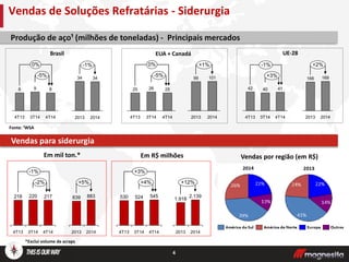 Brasil
4
Fonte: ¹WSA
Produção de aço¹ (milhões de toneladas) - Principais mercados
Em mil ton.*
EUA + Canadá UE-28
Vendas para siderurgia
Em R$ milhões
-2%
-1%
4T14
218
3T14
220
4T13
217
+4%
+3%
4T14
545
3T14
524
4T13
530
Vendas de Soluções Refratárias - Siderurgia
-5%
0%
4T14
8
3T14
9
4T13
8
-5%
0%
4T14
25
3T14
26
4T13
25
+3%
-1%
4T14
41
3T14
40
4T13
42
Vendas por região (em R$)
-1%
2014
34
2013
34
+1%
2014
101
2013
99
+2%
2014
169
2013
166
883
+5%
839
2013 2014
1.918
20142013
2.139
+12%
*Exclui volume de scraps
 