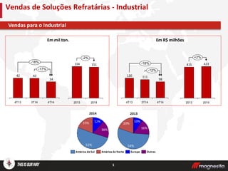 5
Vendas para o Industrial
Vendas de Soluções Refratárias - Industrial
Em mil ton. Em R$ milhões
34
4242
-17%
-18%
4T143T144T13
98
111120
-12%
-18%
4T143T144T13
154 151
-2%
20142013
423415
+2%
20142013
 