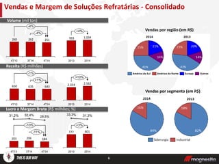 Vendas e Margem de Soluções Refratárias - Consolidado
Volume (mil ton)
Receita (R$ milhões)
Lucro e Margem Bruta (R$ milhões; %)
251262260
-4%
-4%
4T143T144T13
184206203
-11%
-10%
4T14
28,5%
3T14
32,4%
4T13
31,2%
643635650
+1%
-1%
4T143T144T13
Vendas por região (em R$)
Vendas por segmento (em R$)
993
+4%
2014
1.034
2013
2014
2.562
2013
2.334
+10%
801777
2014
+3%
31,3%
2013
33,3%
6
 