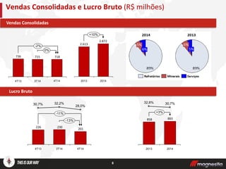 8
Vendas Consolidadas e Lucro Bruto (R$ milhões)
Por Segmento
718715736
4T13
0%
-2%
4T143T14
Lucro Bruto
Vendas Consolidadas
+10%
2014
2.872
2013
2.613
201230226
-13%
-11%
4T14
28,0%
3T14
32,2%
4T13
30,7%
883858
+3%
2014
30,7%
2013
32,8%
 