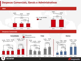 9
Despesas Comerciais, Gerais e Administrativas
Despesas Comerciais
G&A
+1%
-6%
4T14
61
8,5%
3T14
60
8,4%
4T13
65
8,8%
+1%
+3%
4T14
102
14,2%
3T14
101
14,1%
4T13
99
13,4%
Despesas Comerciais
% das vendas
45 44
62
0%
-29%
4T14
6,2%
3T14
6,2%
4T13
8,4%
Consolidado Frete
G&A
% das vendas
Outros
+3%
+56%
4T14
58
8,0%
3T14
56
7,8%
4T13
37
5,0%
0%
2014
235
8,2%
2013
235
8,9%
360
13,6%
+14%
2014
409
14,2%
2013
143
5,4%
+27%
2014
181
6,3%
2013
217
8,2%
+5%
2014
227
7,9%
2013
 
