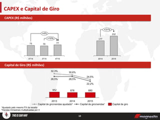 10
CAPEX e Capital de Giro
Capital de Giro
CAPEX (R$ milhões)
+10%
+4%
4T15
77
3T15
70
4T14
73
+31%
2015
232
2014
177
952 880878
28,5%
30,6%
2013
28,5%
32,3%
20152014
22,2%
24,5%
Capital de giro/vendas ajustado² Capital de giro/vendas¹ Capital de giro
Capital de Giro (R$ milhões)
¹Ajustado pelo mesmo FX da receita
²Vendas trimestrais multiplicadas por 4
 