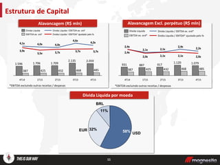 11
*EBITDA excluindo outras receitas / despesas
Estrutura de Capital
Alavancagem (R$ mln)
Dívida Líquida por moeda
Alavancagem Excl. perpétuo (R$ mln)
1.0791.120
917887931
485468432425387
2,2x
2,4x
2,1x2,1x
2,4x
2,0x2,1x2,1x2,0x
2,4x
4T153T152T151T154T14
Dvidia Líquida / EBITDA* ajustado pelo fx
Dívida Líquida / EBITDA ex. ord*
EBITDA ex. ord*
Dívida Líquida
*EBITDA excluindo outras receitas / despesas
2.0592.135
1.7091.7061.596
485468432425387
4,2x
4,6x
4,0x4,0x4,1x
3,7x3,7x3,7x3,5x
3,9x
4T153T152T151T154T14
Dvidia Líquida / EBITDA* ajustado pelo fx
Dívida Líquida / EBITDA ex. ord*
EBITDA ex. ord*
Dívida Líquida
BRL
11%
EUR 32%
USD58%
 