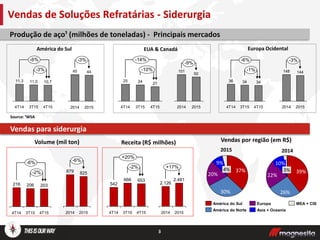 3
Produção de aço¹ (milhões de toneladas) - Principais mercados
Volume (mil ton)
Vendas para siderurgia
Receita (R$ milhões)
3T15
206
4T14
216
-2%
-6%
4T15
203
4T15
653
3T15
666
4T14
-2%
+20%
542
Vendas de Soluções Refratárias - Siderurgia
Vendas por região (em R$)
2015
825
2014
879
-6%
2.126
2014 2015
2.481
+17%
9%
20%
30%
37%4%
26%
39%
10%
22%
3%
América do Norte
América do Sul
Asia + Oceania
Europa MEA + CIS
2015 2014
América do Sul
Source: ¹WSA
EUA & Canadá Europa Ocidental
-3%
-6%
4T15
10,7
3T15
11,0
4T14
11,3
-14%
4T15
21
3T15
24
4T14
25
-10% -1%
-6%
4T15
34
3T15
34
4T14
36
45
-3%
2015
44
2014
101
-9%
2015
92
2014
148
-3%
2015
144
2014
 