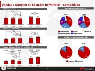 Vendas e Margem de Soluções Refratárias - Consolidado
Volume (mil ton)
Receita (R$ milhões)
Lucro e Margem Bruta (R$ milhões; %)
249 233234
4T153T154T14
-1%
-7%
208250
183
4T15
27,0%
3T15
32,3%
4T14
28,7%
-17%
+14%
771773
639
-0%
+21%
4T153T154T14
958
-7%
20152014
1.029
+16%
2015
2.946
2014
2.547
918
799
31,4%
+15%
2015
31,2%
2014
5
6%
8%
19%
29%
38% 5%
9%
21%
25%
41%
MEA + CIS
Asia + Oceania
Europa
América do Norte
América do Sul
2015 2014
16%
84%
17%
83%
2015 2014
IndustrialSiderurgia
Vendas por região (em R$)
Vendas por segmento (em R$)
 