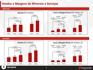 6
Receita (R$ milhões) Lucro e Margem Bruta (R$ milhões; %)
Receita (R$ milhões)
Vendas e Margens de Minerais e Serviços
6364
36
-2%
4T15
+75%
3T154T14
64
4943
3T15
+31%
+49%
4T154T14
2328
11
43,5%
-17%
+105%
4T15
36,9%
3T154T14
31,5%
10
67
+64%
+49%
4T15
15,5%
3T15
12,4%
4T14
15,5%
Minerais
Serviços
+40%
2015
224
2014
159
85
51
20152014
+65%
37,9%
32,2%
+27%
20152014
165
211
3733
17,3%
2014
+12%
19,7%
2015
Lucro e Margem Bruta (R$ milhões; %)
 