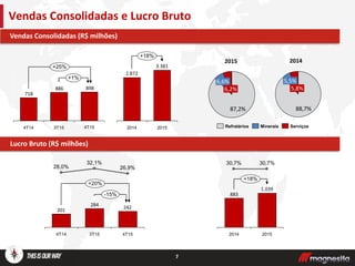 7
Vendas Consolidadas e Lucro Bruto
Por Segmento
898886
718
+1%
+25%
4T153T154T14
Lucro Bruto (R$ milhões)
Vendas Consolidadas (R$ milhões)
+18%
2015
3.381
2014
2.872
242284
201
-15%
+20%
4T15
26,9%
3T15
32,1%
4T14
28,0%
883
+18%
2015
1.039
30,7%
2014
30,7%
6,2%
6,6%
87,2%
5,8%
5,5%
88,7%
2015 2014
ServiçosMineraisRefratários
 