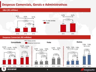 8
Despesas Comerciais, Gerais e Administrativas
Despesas Comerciais (R$ milhões)
G&A (R$ milhões)
-0%
+20%
4T15
73
8,1%
3T15
73
8,3%
4T14
61
8,5%
+4%
+19%
4T15
121
13,5%
3T15
117
13,2%
4T14
102
14,2%
Despesas Comerciais
% das vendas
+14%
+20%
4T15
53
5,9%
3T15
47
5,3%
4T14
44
6,2%
Consolidado Frete
G&A
% das vendas
-3%
+17%
4T15
68
7,6%
3T15
70
7,9%
4T14
58
8,0%
+18%
2015
277
8,2%
2014
235
8,2%
13,5%
2014
409
14,2%
+12%
2015
456
+4%
2015
189
5,6%
2014
181
6,3%
+18%
227
2014
267
7,9%
2013
7,9%
Outros
 