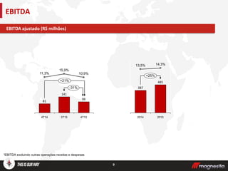 9
EBITDA
Lucro Líquido
-31%
+21%
4T15
98
10,9%
3T15
141
15,9%
4T14
81
11,3%
+25%
2015
485
14,3%
2014
387
13,5%
¹EBITDA excluindo outras operações receitas e despesas
EBITDA ajustado (R$ milhões)
 
