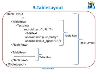 3.TableLayout
<TableLayout
- - - - >
<TableRow>
<TextView
android:text="URL:"/>
<EditText
android:id="@+id/entry"
android:layout_span="3" />
</TableRow>
<TableRow>
----------------------
</TableRow>
</TableLayout>
23www.sisoft.in
Table Row
Table Row
Table Layout
 
