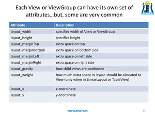 Each View or ViewGroup can have its own set of
attributes…but, some are very common
Attribute Description
layout_width specifies width of View or ViewGroup
layout_height specifies height
layout_marginTop extra space on top
layout_marginBottom extra space on bottom side
layout_marginLeft extra space on left side
layout_marginRight extra space on right side
layout_gravity how child views are positioned
layout_weight how much extra space in layout should be allocated to
View (only when in LinearLayout or TableView)
layout_x x-coordinate
layout_y y-coordinate
34www.sisoft.in
 