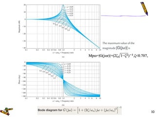 10
Themaximum value of the
magnitude |G(jω)| is