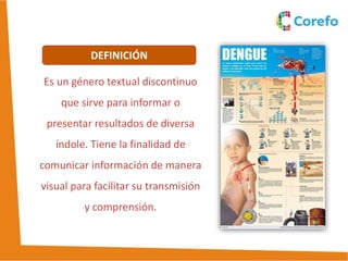 DEFINICIÓN
Es un género textual discontinuo
que sirve para informar o
presentar resultados de diversa
índole. Tiene la finalidad de
comunicar información de manera
visual para facilitar su transmisión
y comprensión.