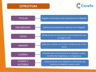 ESTRUCTURA
TITULAR
ENCABEZADO
TEXTO
IMAGEN
CUERPO
FUENTE Y
AUTOR(A)
Engloba la información más importante de la infografía.
Subtítulo que presenta los subtemas de la infografía.
Brinda al lector en forma breve toda la explicación que
la imagen no da.
Debe tener relación con el texto. Puede ser una o tener
varias.
Presenta toda la información de la infografía, es decir,
los elementos lingüísticos y no lingüísticos.
Indica de dónde se ha obtenido la información que
presenta la infografía y quién la creó.
