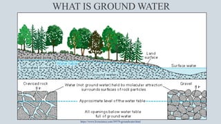 WHAT IS GROUND WATER
https://www.livescience.com/39579-groundwater.html