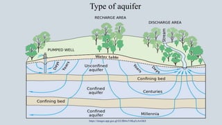 Type of aquifer
https://images.app.goo.gl/GUfB4wY4Kq5zAvGK8