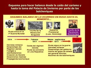 Esquema para hacer balance desde la caída del zarismo y
  hasta la toma del Palacio de Invierno por parte de los
                      bolcheviques
 