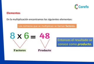 En la multiplicación encontramos los siguientes elementos:
Los números que se multiplican se llaman factores.
Elementos
Entonces el resultado se
conoce como producto.
 