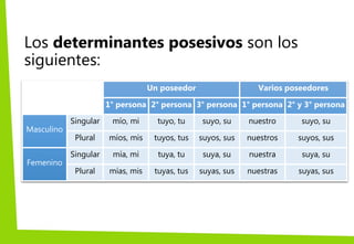 Los determinantes posesivos son los
siguientes:
Un poseedor Varios poseedores
1° persona 2° persona 3° persona 1° persona 2° y 3° persona
Masculino
Singular mío, mi tuyo, tu suyo, su nuestro suyo, su
Plural míos, mis tuyos, tus suyos, sus nuestros suyos, sus
Femenino
Singular mía, mi tuya, tu suya, su nuestra suya, su
Plural mías, mis tuyas, tus suyas, sus nuestras suyas, sus
 