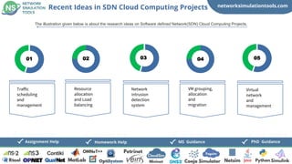networksimulationtools.com
CloudSim
PhD Guidance
MS Guidance
Assignment Help Homework Help
Recent Ideas in SDN Cloud Computing Projects
The illustration given below is about the research ideas on Software defined Network(SDN) Cloud Computing Projects,
01
Traffic
scheduling
and
management
02 03 04 05
Resource
allocation
and Load
balancing
Network
intrusion
detection
system
VM grouping,
allocation
and
migration
Virtual
network
and
management
 