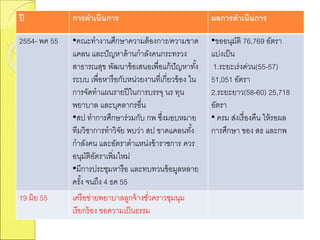 ปี การดาเนินการ ผลการดาเนินการ
2554- พค 55 •คณะทางานศึกษาความต้องการ/ความขาด
แคลน และปัญหาด้านกาลังคนกระทรวง
สาธารณสุข พัฒนาข้อเสนอเพื่อแก้ปัญหาทั้ง
ระบบ เพื่อหารือกับหน่วยงานที่เกี่ยวข้อง ใน
การจัดทาแผนรายปีในการบรรจุ นร ทุน
พยาบาล และบุคลากรอื่น
•สป ทาการศึกษาร่วมกับ กพ ซึ่งมอบหมาย
ทีมวิชาการทาวิจัย พบว่า สป ขาดแคลนทั้ง
กาลังคน และอัตราตาแหน่งข้าราชการ ควร
อนุมัติอัตราเพิ่มใหม่
•มีการประชุมหารือ และทบทวนข้อมูลหลาย
ครั้ง จนถึง 4 ธค 55
•ขออนุมัติ 76,769 อัตรา
แบ่งเป็น
1.ระยะเร่งด่วน(55-57)
51,051 อัตรา
2.ระยะยาว(58-60) 25,718
อัตรา
• ครม ส่งเรื่องคืน ให้รอผล
การศึกษา ของ สธ และกพ
19 มิย 55 เครือข่ายพยาบาลลูกจ้างชั่วคราวชุมนุม
เรียกร้อง ขอความเป็นธรรม
 