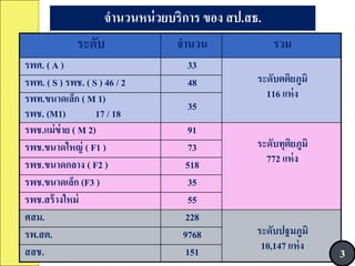 ระดับ จำนวน รวม
รพศ. ( A ) 33
ระดับตติยภูมิ
116 แห่ง
รพท. ( S ) รพช. ( S ) 46 / 2 48
รพท.ขนำดเล็ก ( M 1)
รพช. (M1) 17 / 18
35
รพช.แม่ข่ำย ( M 2) 91
ระดับทุติยภูมิ
772 แห่ง
รพช.ขนำดใหญ่ ( F1 ) 73
รพช.ขนำดกลำง ( F2 ) 518
รพช.ขนำดเล็ก (F3 ) 35
รพช.สร้ำงใหม่ 55
ศสม. 228
ระดับปฐมภูมิ
10,147 แห่ง
รพ.สต. 9768
สสช. 151
จำนวนหน่วยบริกำร ของ สป.สธ.
3
 