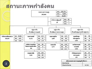 สถานะภาพกาลังคน
2
 