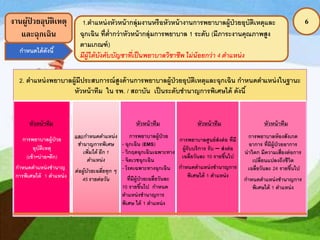 6งานผู้ป่ วยอุบัติเหตุ
และฉุกเฉิน
1.ตาแหน่งหัวหน้ากลุ่มงานหรือหัวหน้างานการพยาบาลผู้ป่วยอุบัติเหตุและ
ฉุกเฉิน ที่ต่ากว่าหัวหน้ากลุ่มการพยาบาล 1 ระดับ (มีภาระงานคุณภาพสูง
ตามเกณฑ์)
มีผู้ใต้บังคับบัญชาที่เป็นพยาบาลวิชาชีพ ไม่น้อยกว่า 4 ตาแหน่ง
2. ตาแหน่งพยาบาลผู้มีประสบการณ์สูงด้านการพยาบาลผู้ป่วยอุบัติเหตุและฉุกเฉิน กาหนดตาแหน่งในฐานะ
หัวหน้าทีม ใน รพ. / สถาบัน เป็นระดับชานาญการพิเศษได้ ดังนี้
การพยาบาลผู้ป่วย
อุบัติเหตุ
(เช้า-บ่าย-ดึก)
กาหนดตาแหน่งชานาญ
การพิเศษได้ 1 ตาแหน่ง
และกาหนดตาแหน่ง
ชานาญการพิเศษ
เพิ่มได้ อีก 1
ตาแหน่ง
ต่อผู้ป่วยเฉลี่ยทุก ๆ
45 รายต่อวัน
การพยาบาลผู้ป่วย
- ฉุกเฉิน (EMS)
- วิกฤตฉุกเฉินเฉพาะทาง
- จิตเวชฉุกเฉิน
- โรคเฉพาะทางฉุกเฉิน
ที่มีผู้ป่วยเฉลี่ยวันละ
10 รายขึ้นไป กาหนด
ตาแหน่งชานาญการ
พิเศษ ได้ 1 ตาแหน่ง
การพยาบาลศูนย์ส่งต่อ ที่มี
ผู้รับบริการ รับ – ส่งต่อ
เฉลี่ยวันละ 10 รายขึ้นไป
กาหนดตาแหน่งชานาญการ
พิเศษได้ 1 ตาแหน่ง
การพยาบาลห้องสังเกต
อาการ ที่มีผู้ป่วยอาการ
น่าวิตก มีความเสี่ยงต่อการ
เปลี่ยนแปลงถึงชีวิต
เฉลี่ยวันละ 24 รายขึ้นไป
กาหนดตาแหน่งชานาญการ
พิเศษได้ 1 ตาแหน่ง
กาหนดได้ดังนี้
หัวหน้าทีม หัวหน้าทีมหัวหน้าทีมหัวหน้าทีม
 